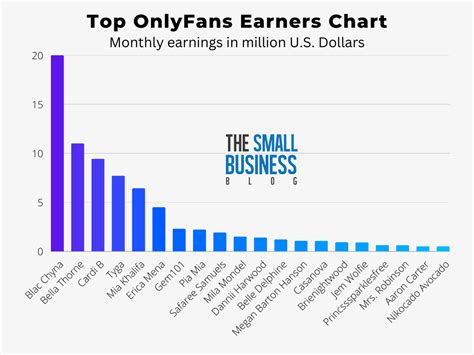 onlyfans top 1|Top OnlyFans Earners Chart 2024 (And How Much They Earn)